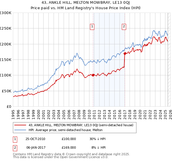 43, ANKLE HILL, MELTON MOWBRAY, LE13 0QJ: Price paid vs HM Land Registry's House Price Index