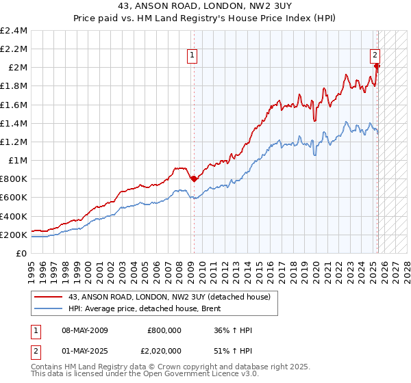 43, ANSON ROAD, LONDON, NW2 3UY: Price paid vs HM Land Registry's House Price Index