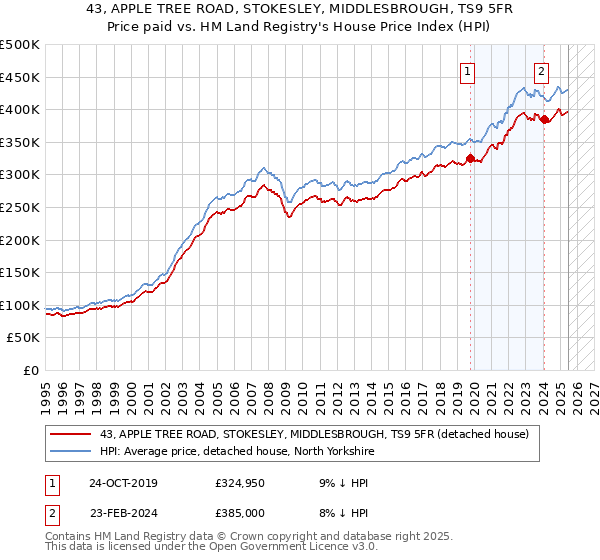 43, APPLE TREE ROAD, STOKESLEY, MIDDLESBROUGH, TS9 5FR: Price paid vs HM Land Registry's House Price Index