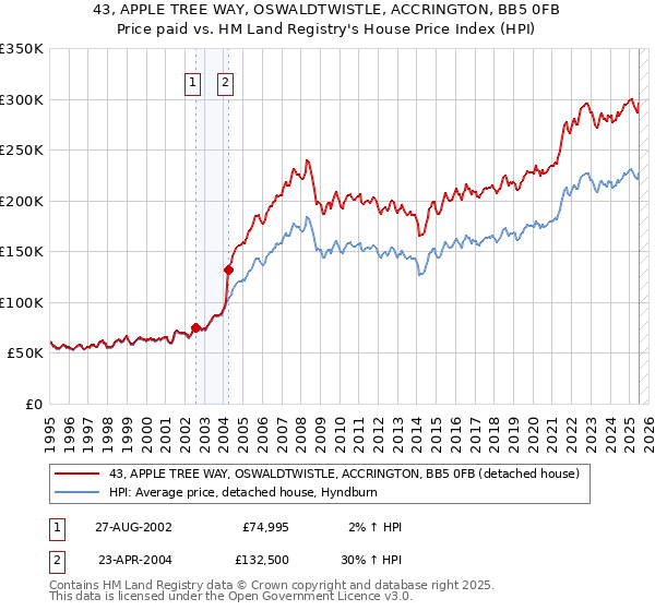 43, APPLE TREE WAY, OSWALDTWISTLE, ACCRINGTON, BB5 0FB: Price paid vs HM Land Registry's House Price Index