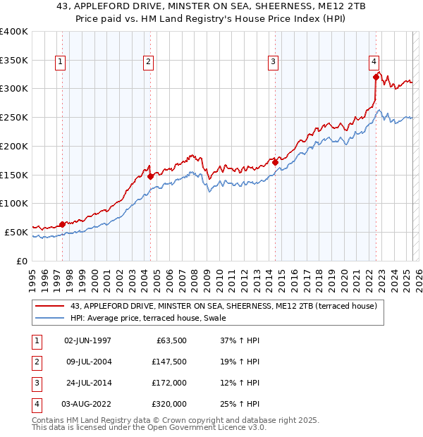 43, APPLEFORD DRIVE, MINSTER ON SEA, SHEERNESS, ME12 2TB: Price paid vs HM Land Registry's House Price Index
