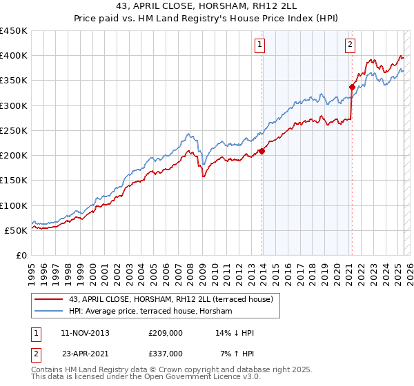 43, APRIL CLOSE, HORSHAM, RH12 2LL: Price paid vs HM Land Registry's House Price Index