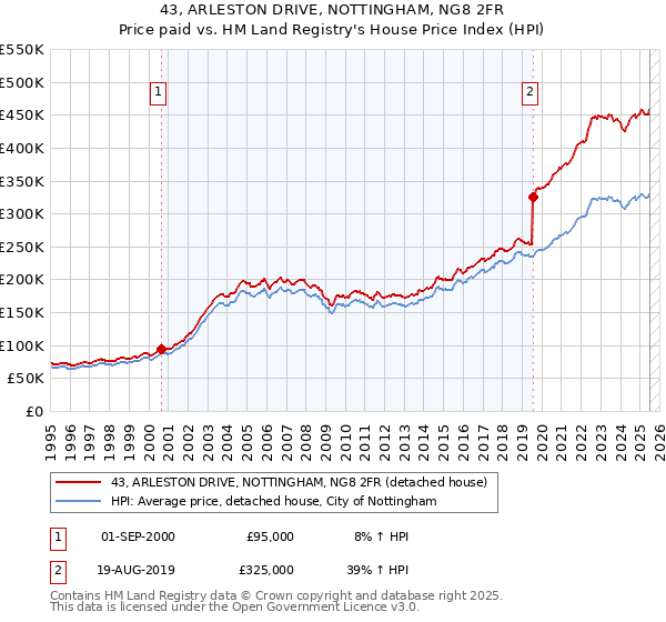 43, ARLESTON DRIVE, NOTTINGHAM, NG8 2FR: Price paid vs HM Land Registry's House Price Index