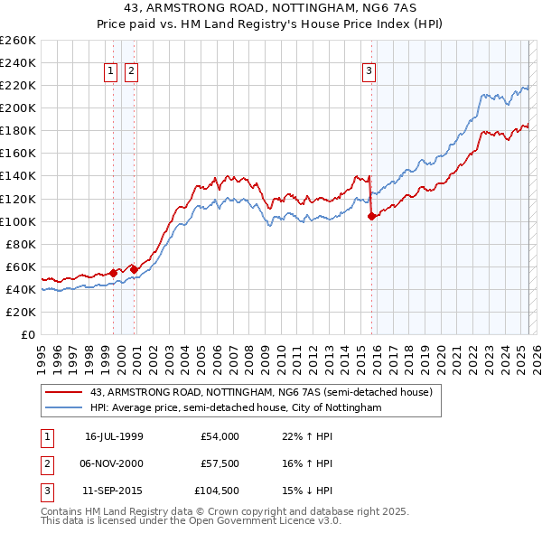 43, ARMSTRONG ROAD, NOTTINGHAM, NG6 7AS: Price paid vs HM Land Registry's House Price Index