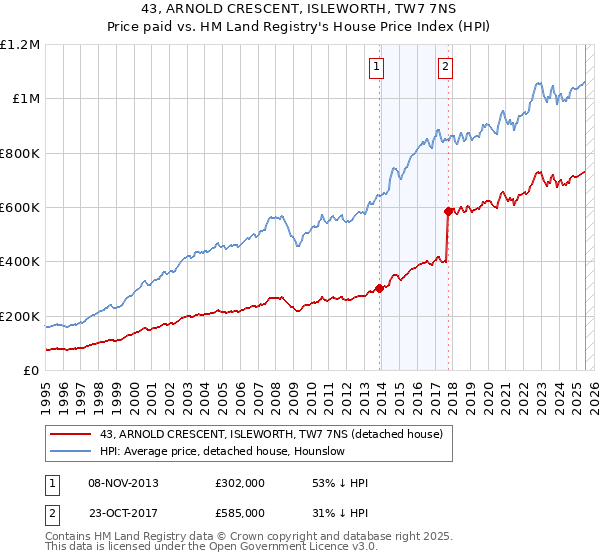 43, ARNOLD CRESCENT, ISLEWORTH, TW7 7NS: Price paid vs HM Land Registry's House Price Index