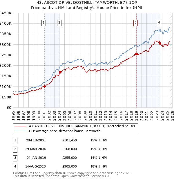 43, ASCOT DRIVE, DOSTHILL, TAMWORTH, B77 1QP: Price paid vs HM Land Registry's House Price Index