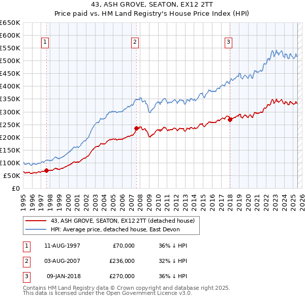 43, ASH GROVE, SEATON, EX12 2TT: Price paid vs HM Land Registry's House Price Index