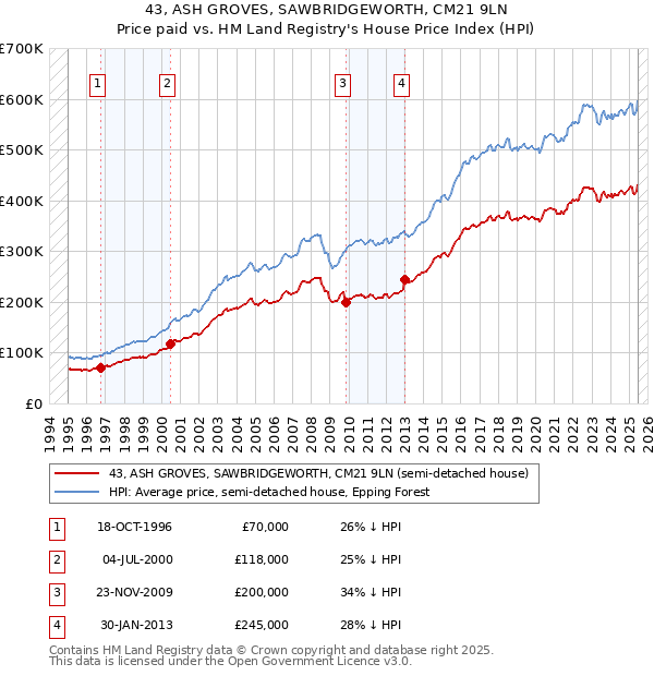 43, ASH GROVES, SAWBRIDGEWORTH, CM21 9LN: Price paid vs HM Land Registry's House Price Index