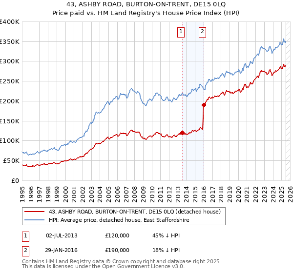 43, ASHBY ROAD, BURTON-ON-TRENT, DE15 0LQ: Price paid vs HM Land Registry's House Price Index