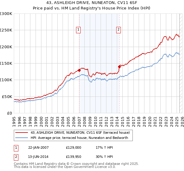 43, ASHLEIGH DRIVE, NUNEATON, CV11 6SF: Price paid vs HM Land Registry's House Price Index