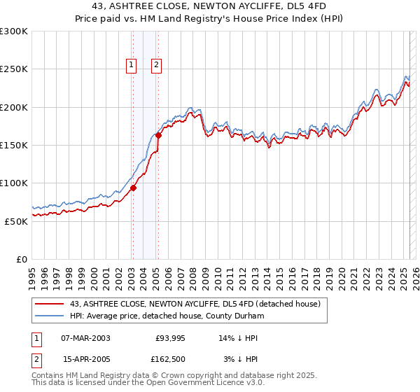 43, ASHTREE CLOSE, NEWTON AYCLIFFE, DL5 4FD: Price paid vs HM Land Registry's House Price Index