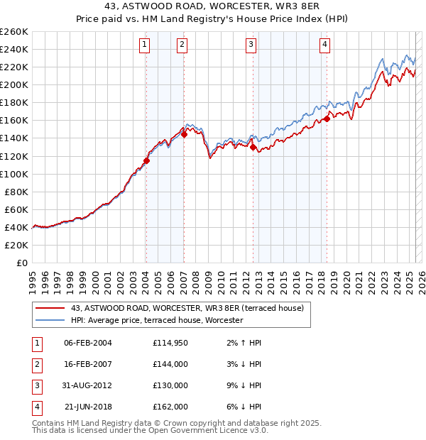 43, ASTWOOD ROAD, WORCESTER, WR3 8ER: Price paid vs HM Land Registry's House Price Index