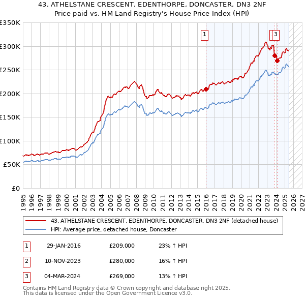 43, ATHELSTANE CRESCENT, EDENTHORPE, DONCASTER, DN3 2NF: Price paid vs HM Land Registry's House Price Index