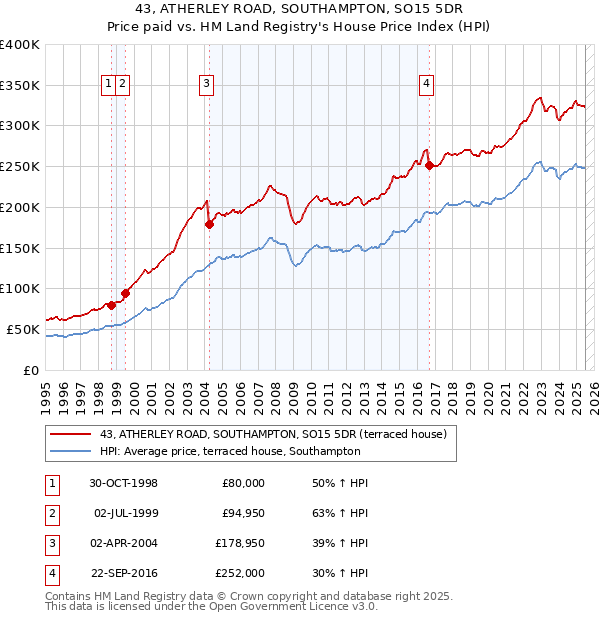 43, ATHERLEY ROAD, SOUTHAMPTON, SO15 5DR: Price paid vs HM Land Registry's House Price Index