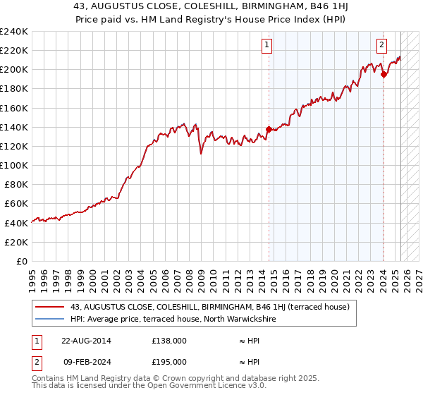 43, AUGUSTUS CLOSE, COLESHILL, BIRMINGHAM, B46 1HJ: Price paid vs HM Land Registry's House Price Index
