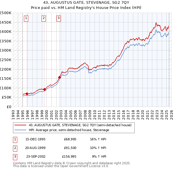 43, AUGUSTUS GATE, STEVENAGE, SG2 7QY: Price paid vs HM Land Registry's House Price Index