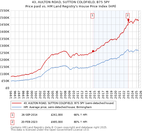 43, AULTON ROAD, SUTTON COLDFIELD, B75 5PY: Price paid vs HM Land Registry's House Price Index