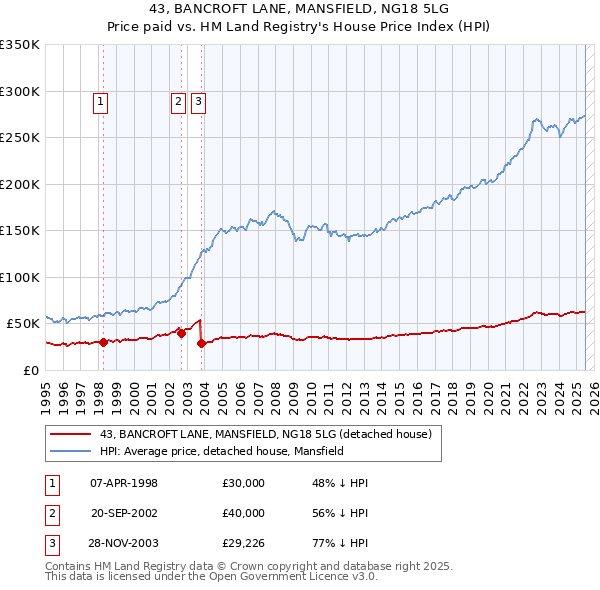 43, BANCROFT LANE, MANSFIELD, NG18 5LG: Price paid vs HM Land Registry's House Price Index