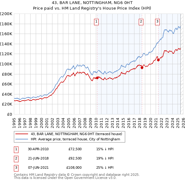 43, BAR LANE, NOTTINGHAM, NG6 0HT: Price paid vs HM Land Registry's House Price Index