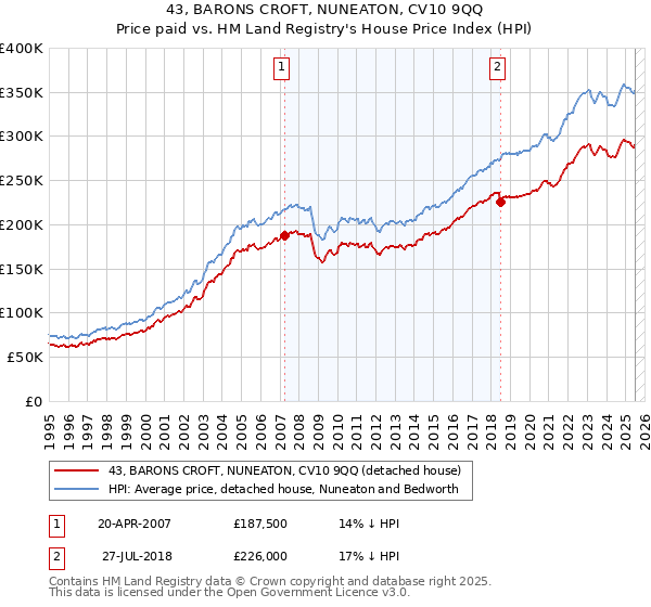 43, BARONS CROFT, NUNEATON, CV10 9QQ: Price paid vs HM Land Registry's House Price Index