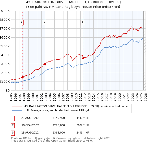 43, BARRINGTON DRIVE, HAREFIELD, UXBRIDGE, UB9 6RJ: Price paid vs HM Land Registry's House Price Index