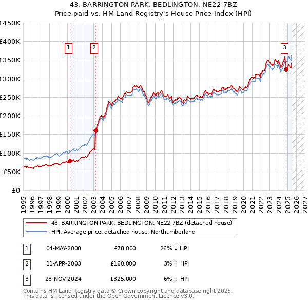 43, BARRINGTON PARK, BEDLINGTON, NE22 7BZ: Price paid vs HM Land Registry's House Price Index