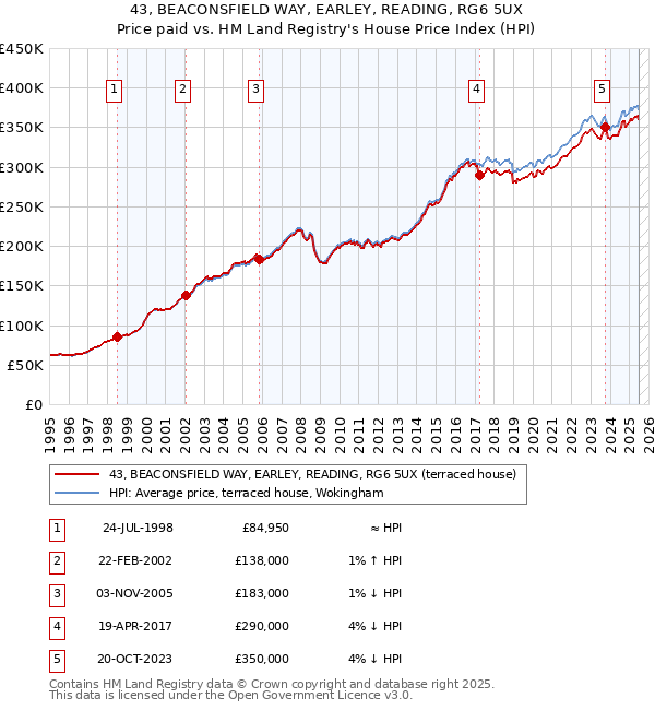 43, BEACONSFIELD WAY, EARLEY, READING, RG6 5UX: Price paid vs HM Land Registry's House Price Index