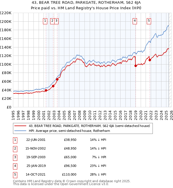 43, BEAR TREE ROAD, PARKGATE, ROTHERHAM, S62 6JA: Price paid vs HM Land Registry's House Price Index