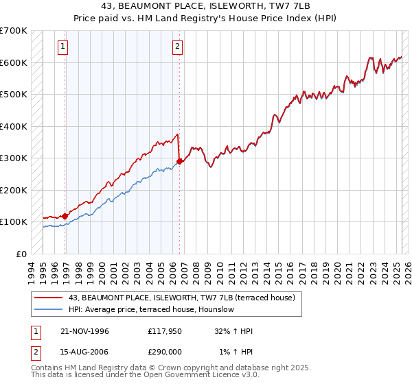 43, BEAUMONT PLACE, ISLEWORTH, TW7 7LB: Price paid vs HM Land Registry's House Price Index