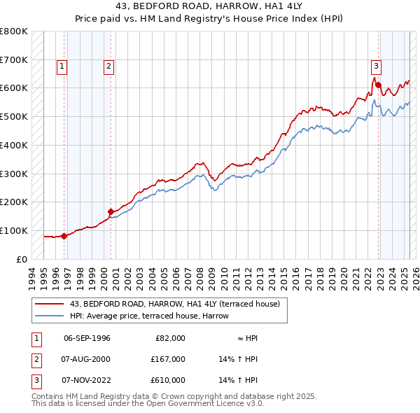 43, BEDFORD ROAD, HARROW, HA1 4LY: Price paid vs HM Land Registry's House Price Index