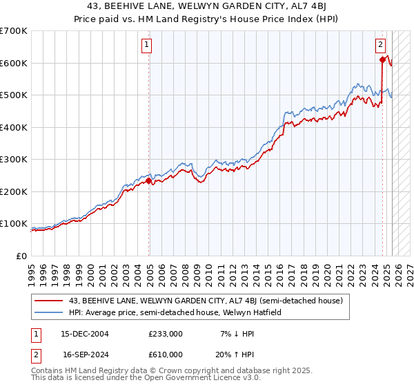 43, BEEHIVE LANE, WELWYN GARDEN CITY, AL7 4BJ: Price paid vs HM Land Registry's House Price Index