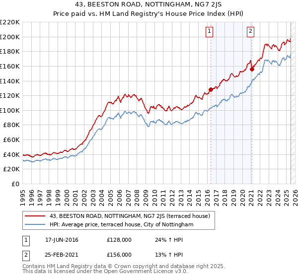 43, BEESTON ROAD, NOTTINGHAM, NG7 2JS: Price paid vs HM Land Registry's House Price Index
