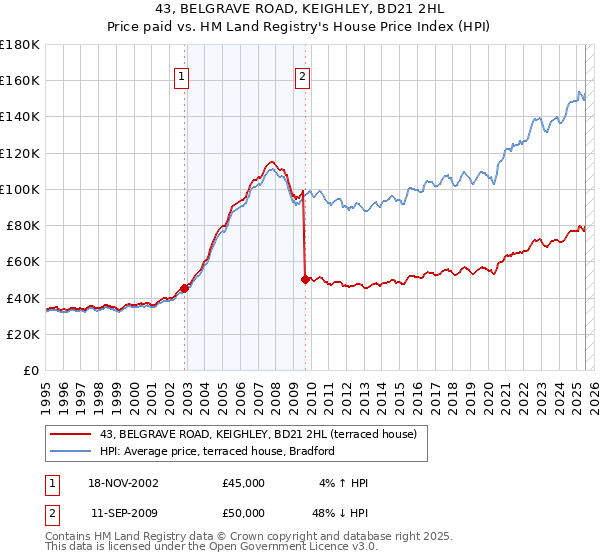 43, BELGRAVE ROAD, KEIGHLEY, BD21 2HL: Price paid vs HM Land Registry's House Price Index