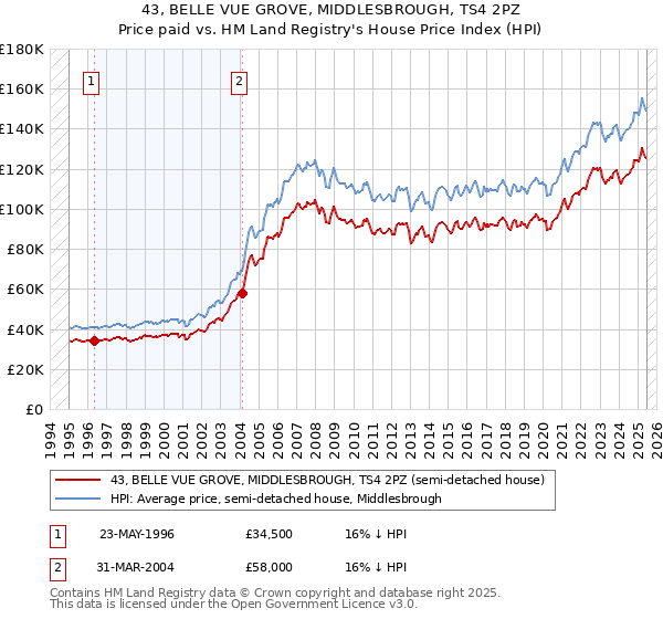 43, BELLE VUE GROVE, MIDDLESBROUGH, TS4 2PZ: Price paid vs HM Land Registry's House Price Index