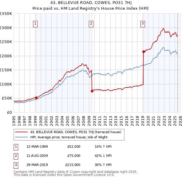 43, BELLEVUE ROAD, COWES, PO31 7HJ: Price paid vs HM Land Registry's House Price Index