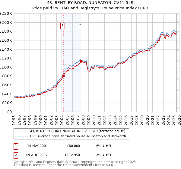 43, BENTLEY ROAD, NUNEATON, CV11 5LR: Price paid vs HM Land Registry's House Price Index