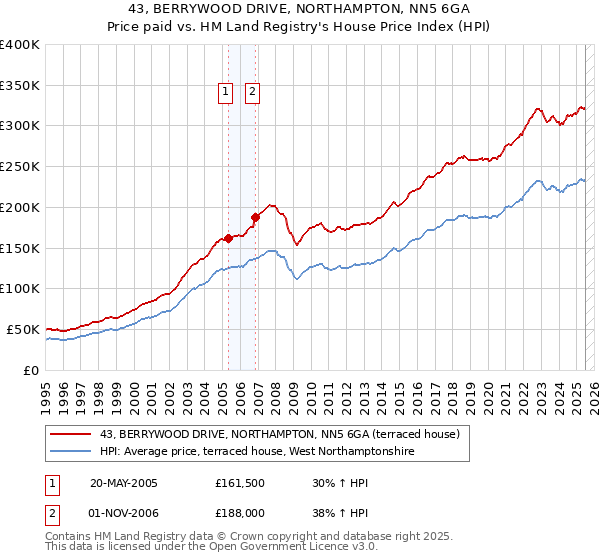 43, BERRYWOOD DRIVE, NORTHAMPTON, NN5 6GA: Price paid vs HM Land Registry's House Price Index