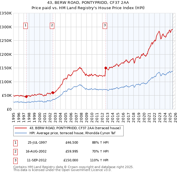 43, BERW ROAD, PONTYPRIDD, CF37 2AA: Price paid vs HM Land Registry's House Price Index