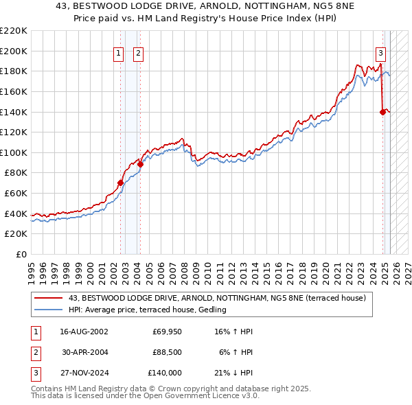 43, BESTWOOD LODGE DRIVE, ARNOLD, NOTTINGHAM, NG5 8NE: Price paid vs HM Land Registry's House Price Index