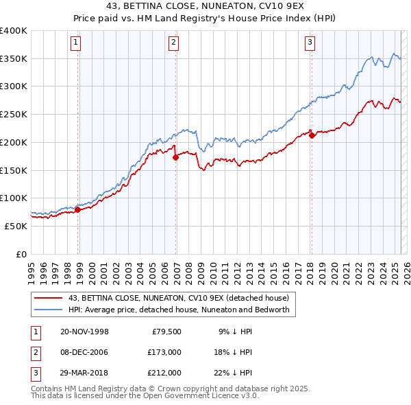 43, BETTINA CLOSE, NUNEATON, CV10 9EX: Price paid vs HM Land Registry's House Price Index