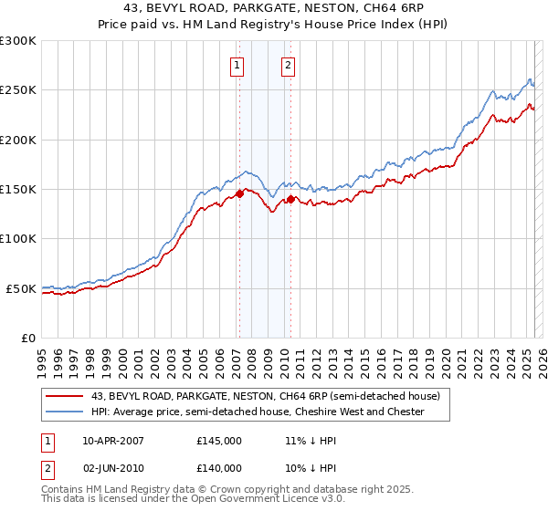 43, BEVYL ROAD, PARKGATE, NESTON, CH64 6RP: Price paid vs HM Land Registry's House Price Index