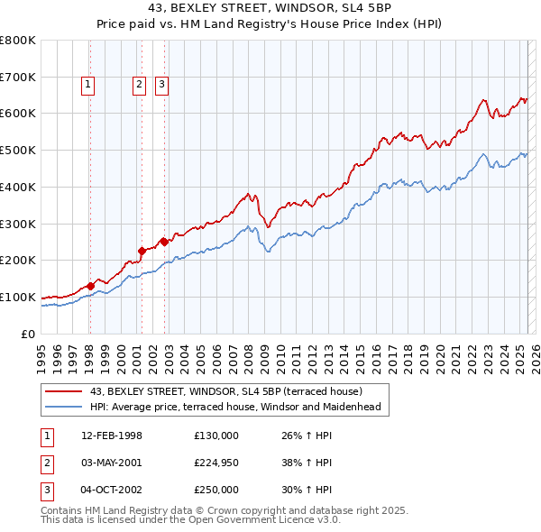 43, BEXLEY STREET, WINDSOR, SL4 5BP: Price paid vs HM Land Registry's House Price Index