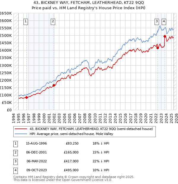 43, BICKNEY WAY, FETCHAM, LEATHERHEAD, KT22 9QQ: Price paid vs HM Land Registry's House Price Index