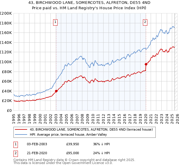 43, BIRCHWOOD LANE, SOMERCOTES, ALFRETON, DE55 4ND: Price paid vs HM Land Registry's House Price Index