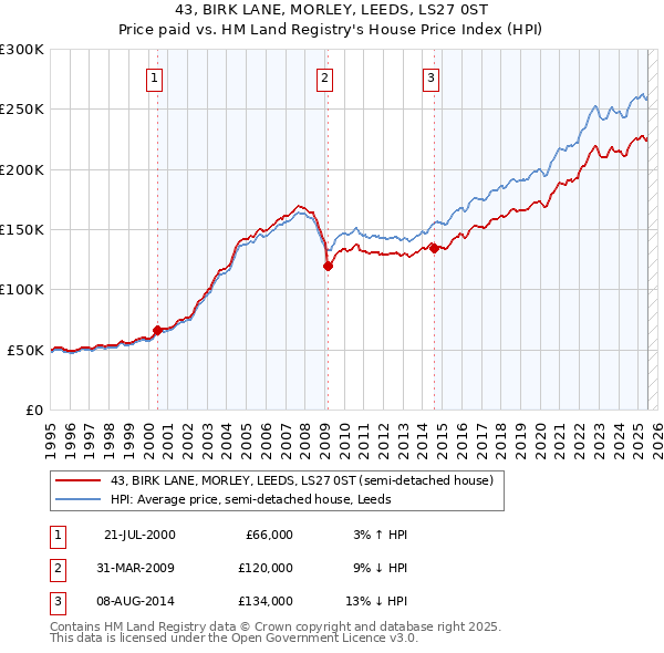 43, BIRK LANE, MORLEY, LEEDS, LS27 0ST: Price paid vs HM Land Registry's House Price Index