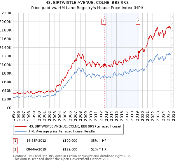 43, BIRTWISTLE AVENUE, COLNE, BB8 9RS: Price paid vs HM Land Registry's House Price Index