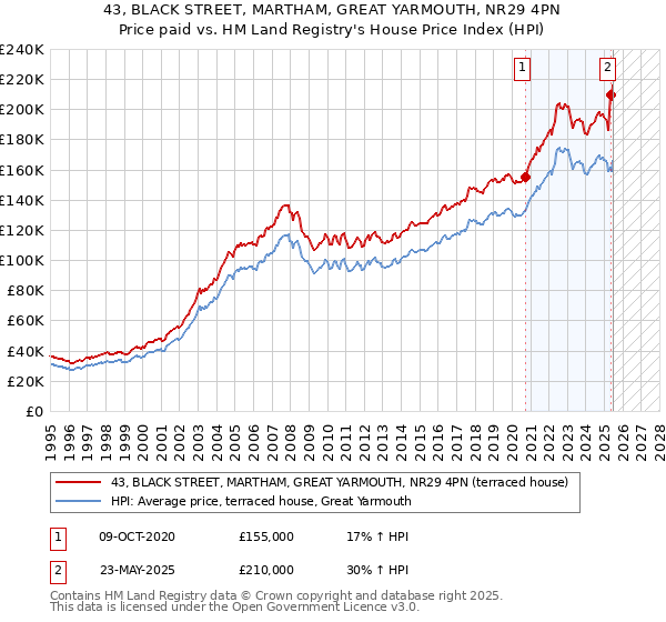 43, BLACK STREET, MARTHAM, GREAT YARMOUTH, NR29 4PN: Price paid vs HM Land Registry's House Price Index