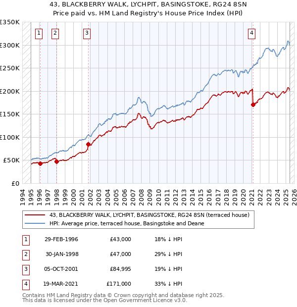43, BLACKBERRY WALK, LYCHPIT, BASINGSTOKE, RG24 8SN: Price paid vs HM Land Registry's House Price Index
