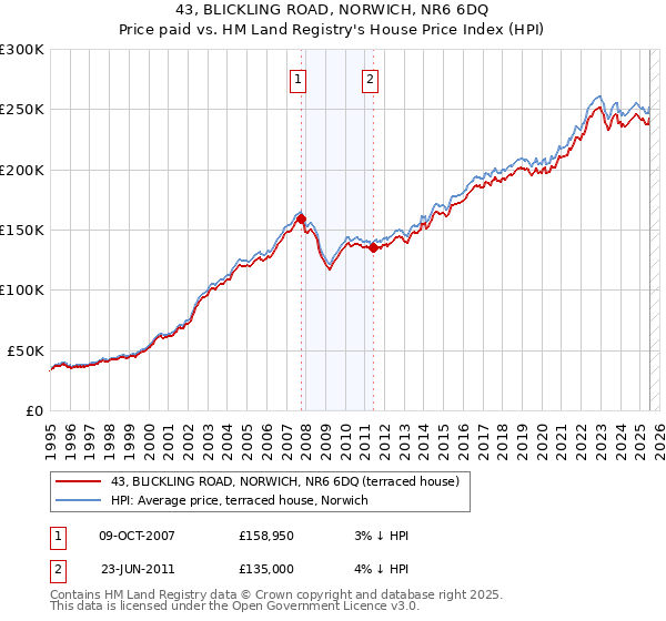 43, BLICKLING ROAD, NORWICH, NR6 6DQ: Price paid vs HM Land Registry's House Price Index