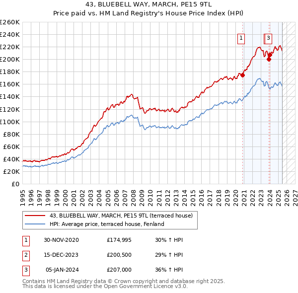 43, BLUEBELL WAY, MARCH, PE15 9TL: Price paid vs HM Land Registry's House Price Index